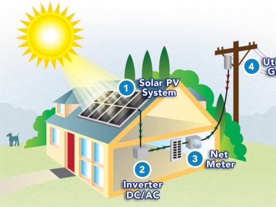 τι είναι το net metering