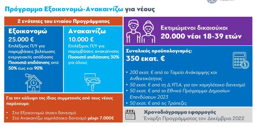εξοικονομω ανακαινιζω για νεους infpgraphic